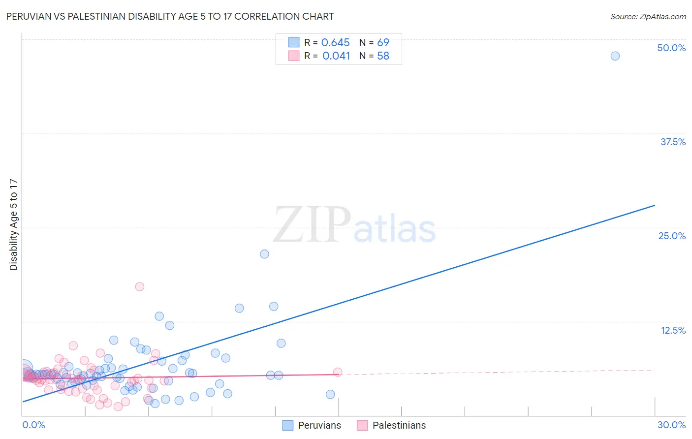 Peruvian vs Palestinian Disability Age 5 to 17