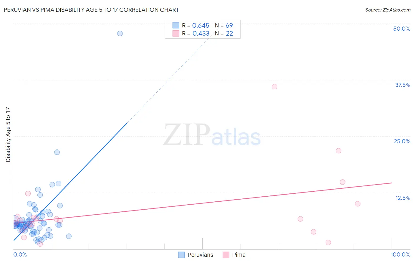 Peruvian vs Pima Disability Age 5 to 17