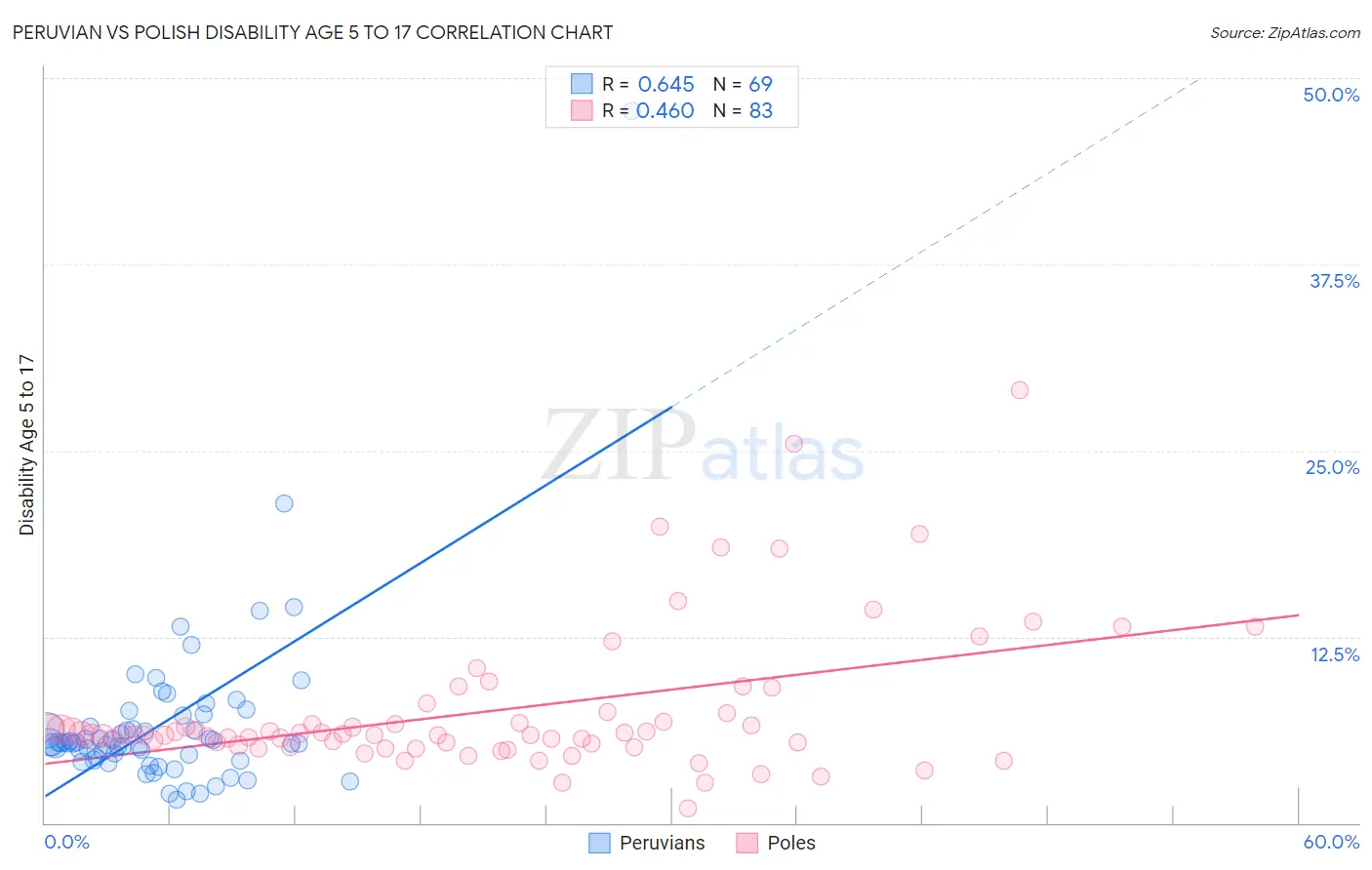 Peruvian vs Polish Disability Age 5 to 17