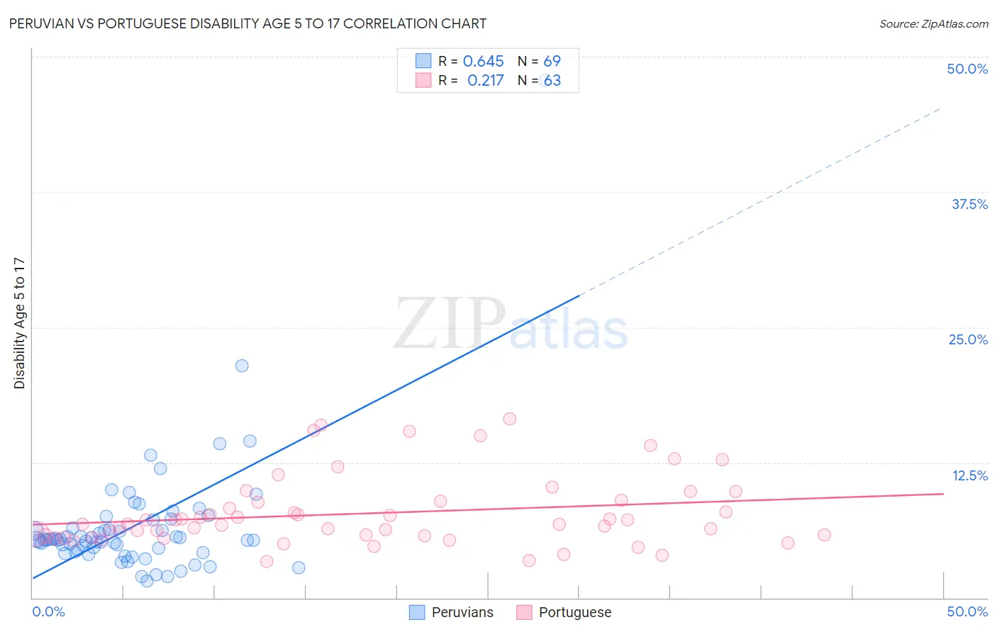 Peruvian vs Portuguese Disability Age 5 to 17