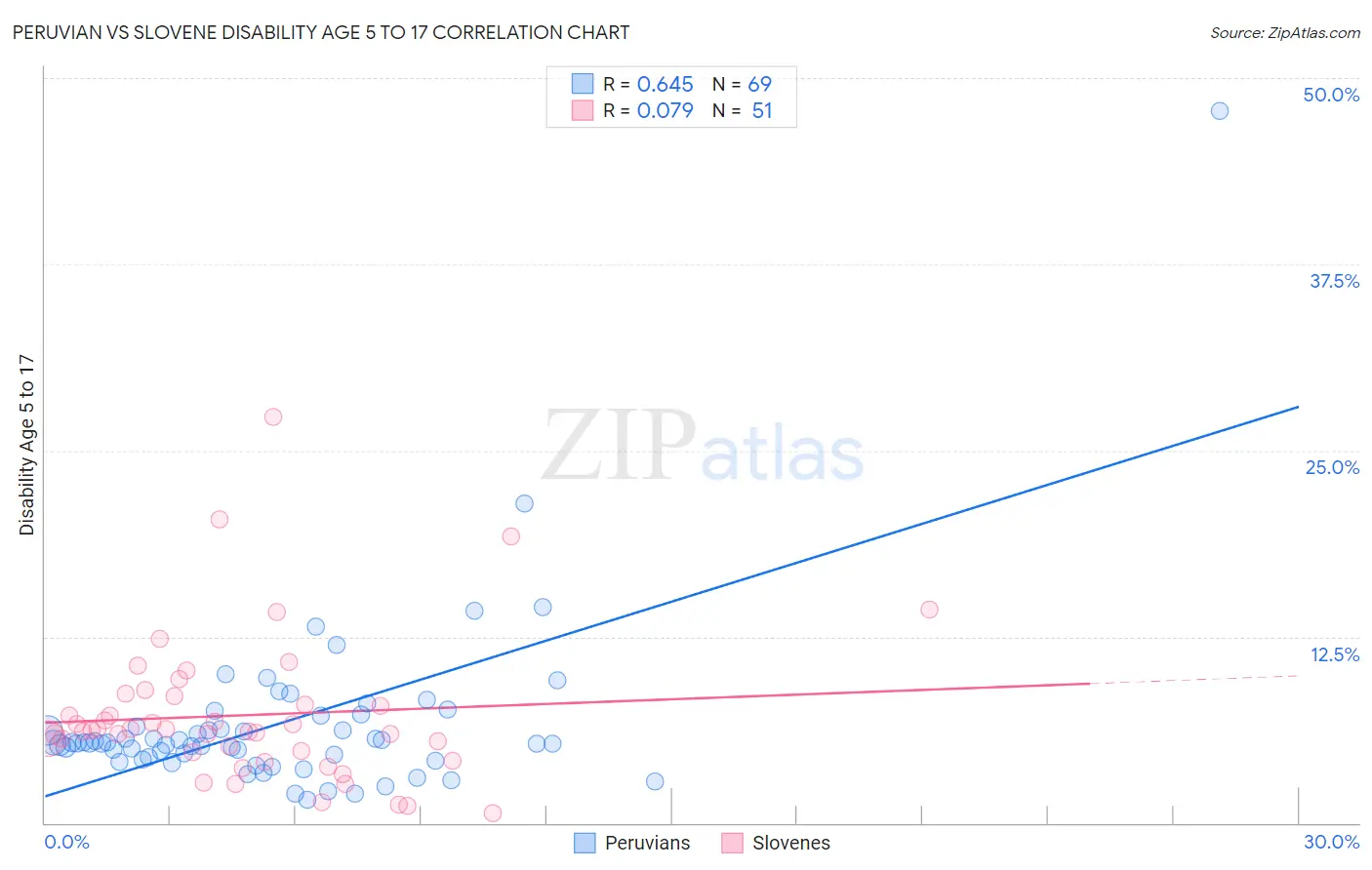 Peruvian vs Slovene Disability Age 5 to 17