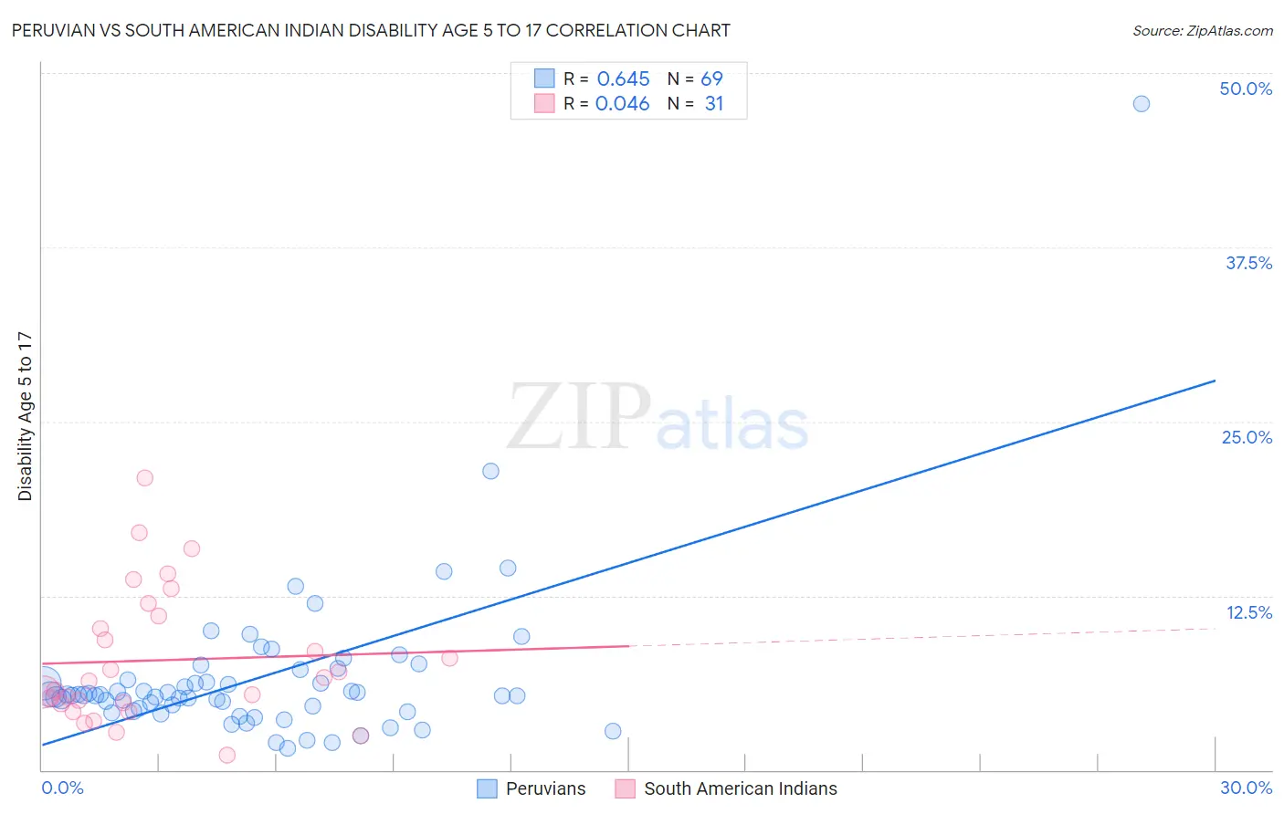 Peruvian vs South American Indian Disability Age 5 to 17