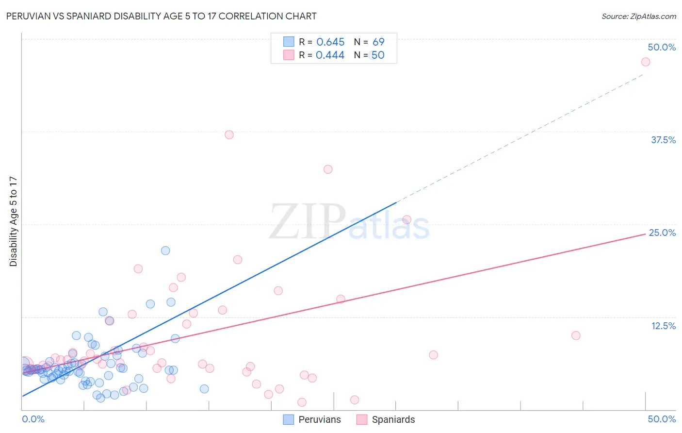 Peruvian vs Spaniard Disability Age 5 to 17