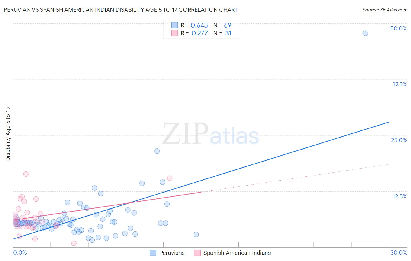 Peruvian vs Spanish American Indian Disability Age 5 to 17