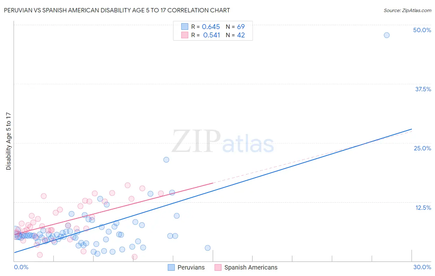 Peruvian vs Spanish American Disability Age 5 to 17