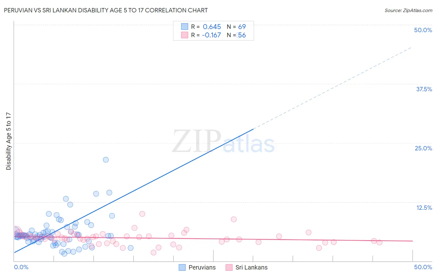 Peruvian vs Sri Lankan Disability Age 5 to 17