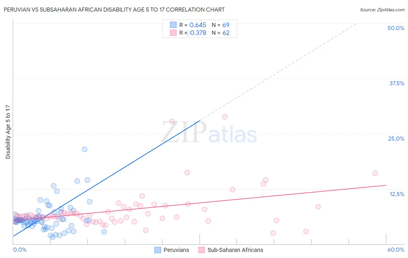 Peruvian vs Subsaharan African Disability Age 5 to 17