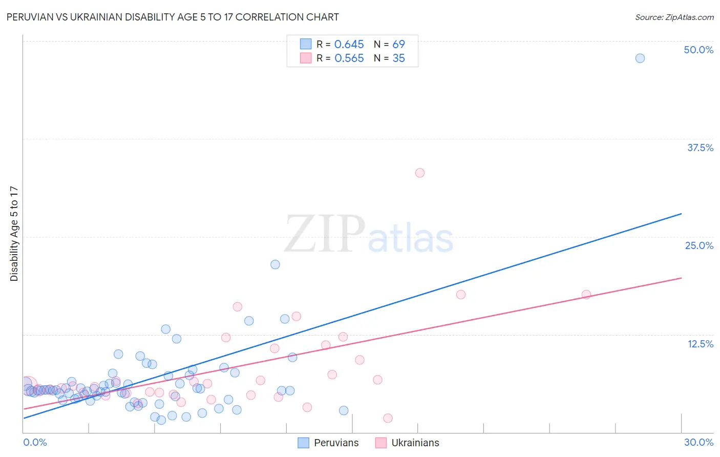 Peruvian vs Ukrainian Disability Age 5 to 17