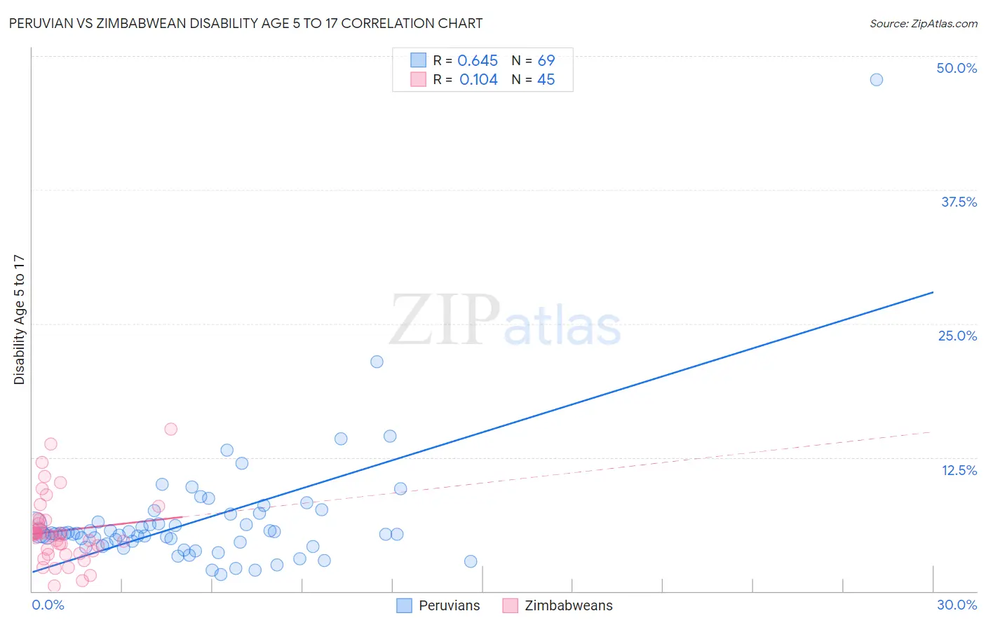 Peruvian vs Zimbabwean Disability Age 5 to 17