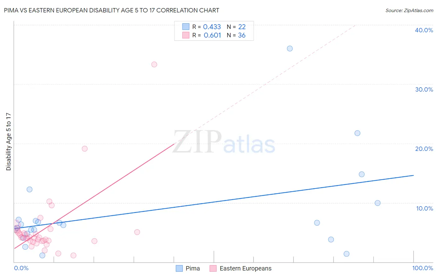 Pima vs Eastern European Disability Age 5 to 17