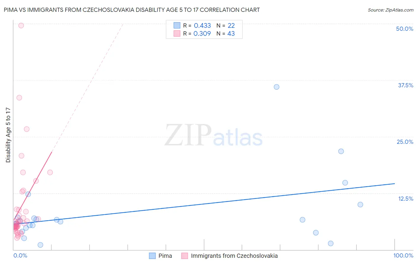 Pima vs Immigrants from Czechoslovakia Disability Age 5 to 17