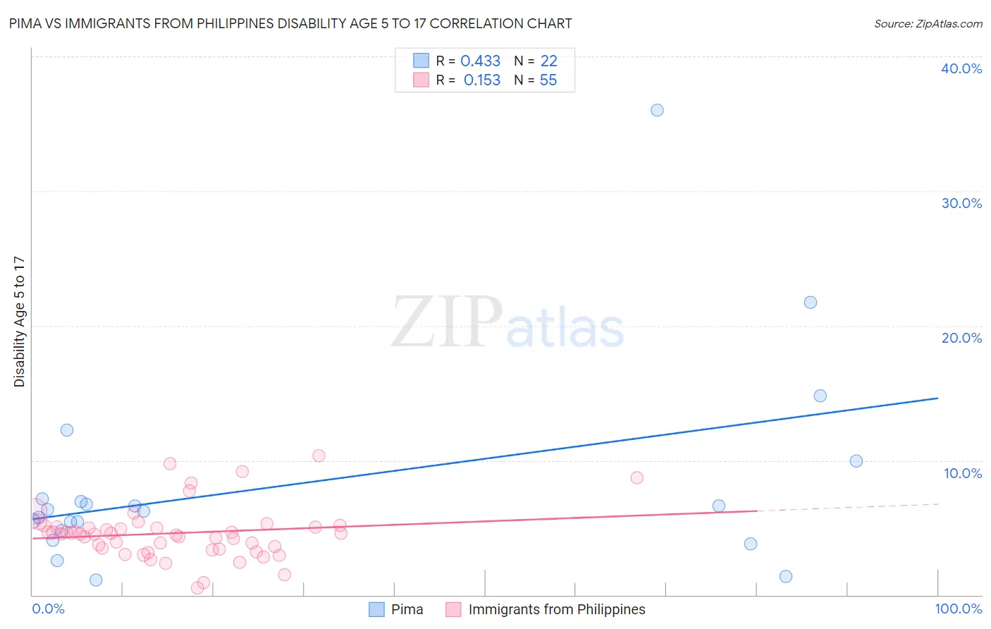 Pima vs Immigrants from Philippines Disability Age 5 to 17