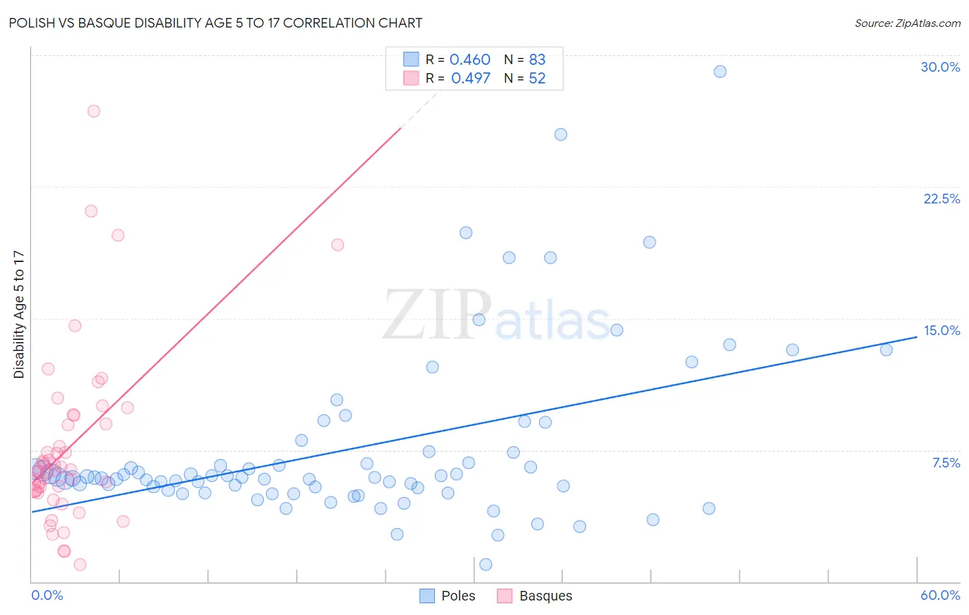 Polish vs Basque Disability Age 5 to 17