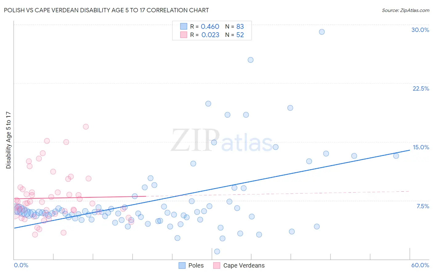 Polish vs Cape Verdean Disability Age 5 to 17