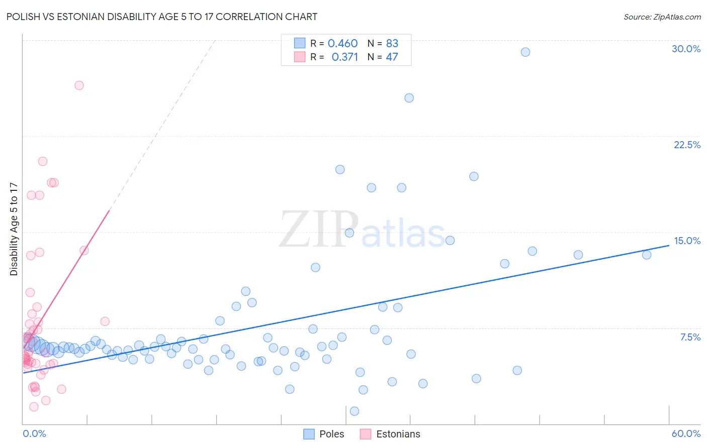 Polish vs Estonian Disability Age 5 to 17