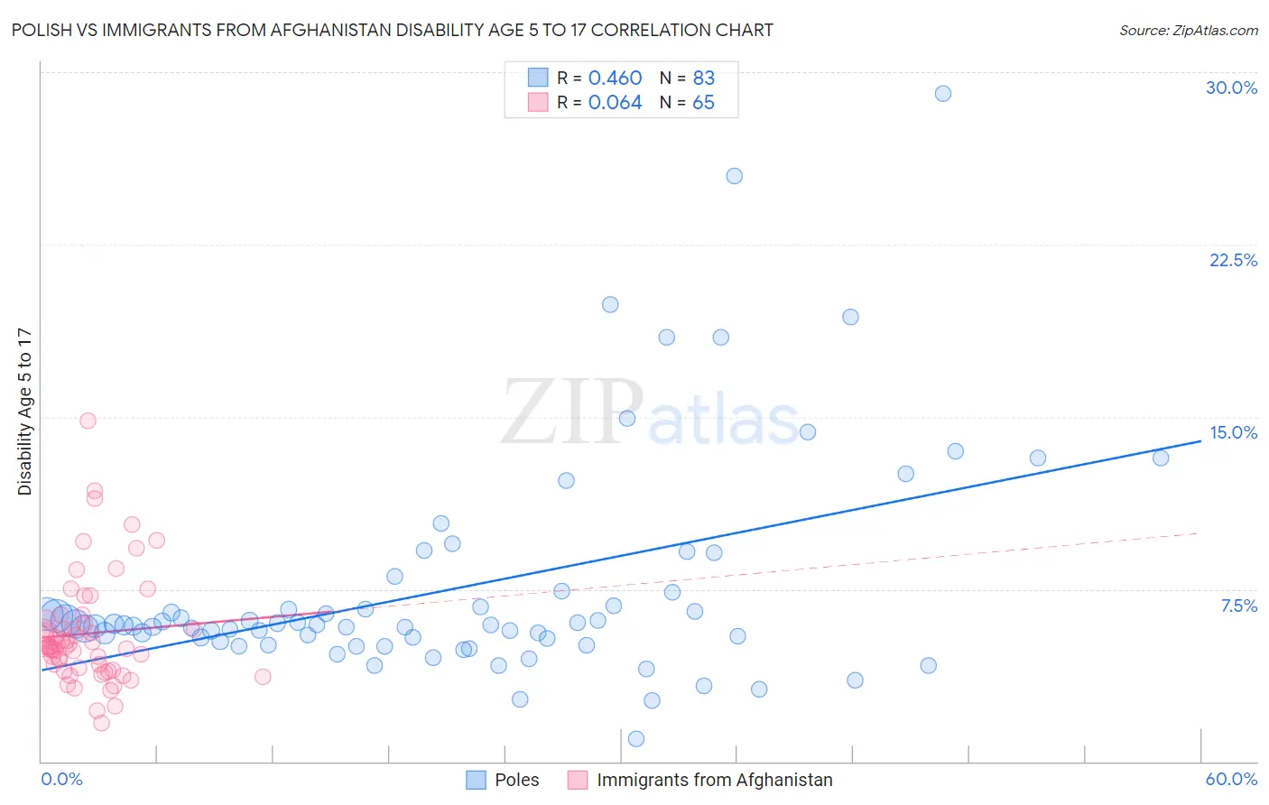 Polish vs Immigrants from Afghanistan Disability Age 5 to 17
