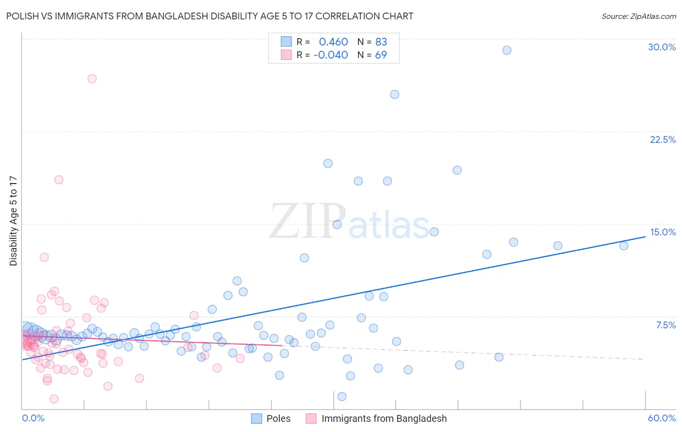 Polish vs Immigrants from Bangladesh Disability Age 5 to 17
