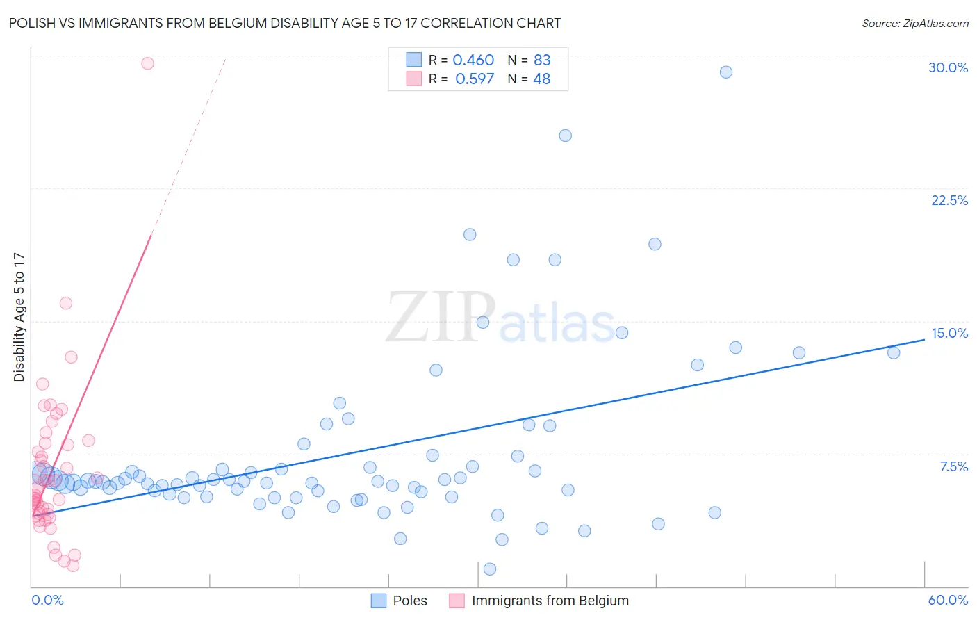 Polish vs Immigrants from Belgium Disability Age 5 to 17