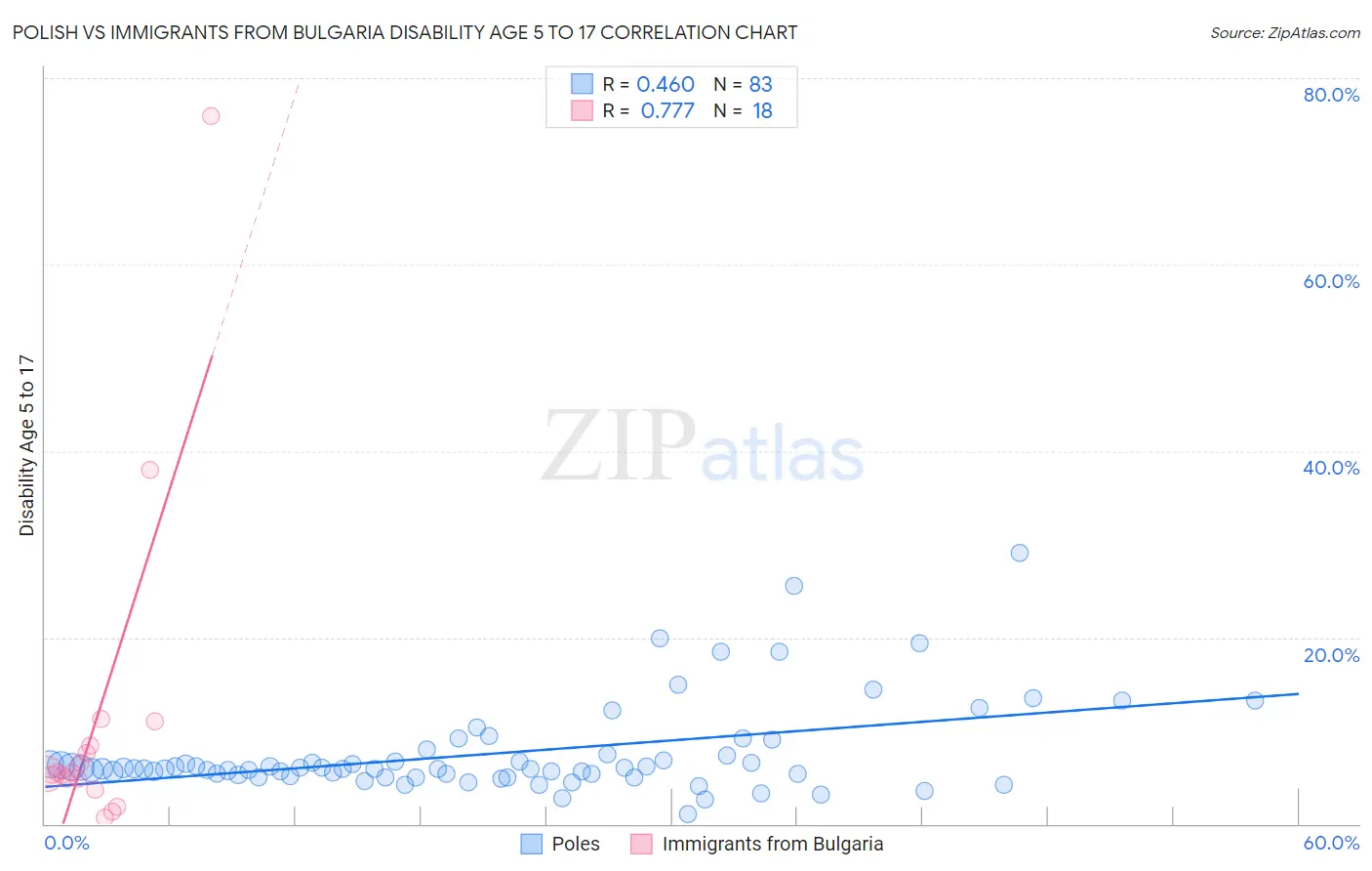 Polish vs Immigrants from Bulgaria Disability Age 5 to 17