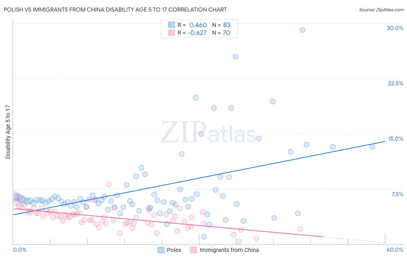 Polish vs Immigrants from China Disability Age 5 to 17