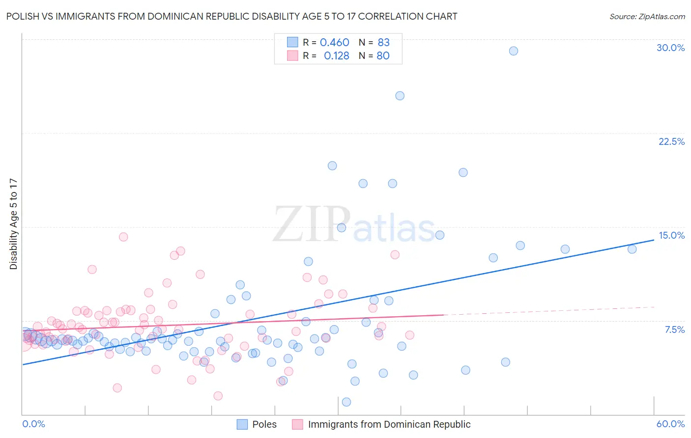 Polish vs Immigrants from Dominican Republic Disability Age 5 to 17