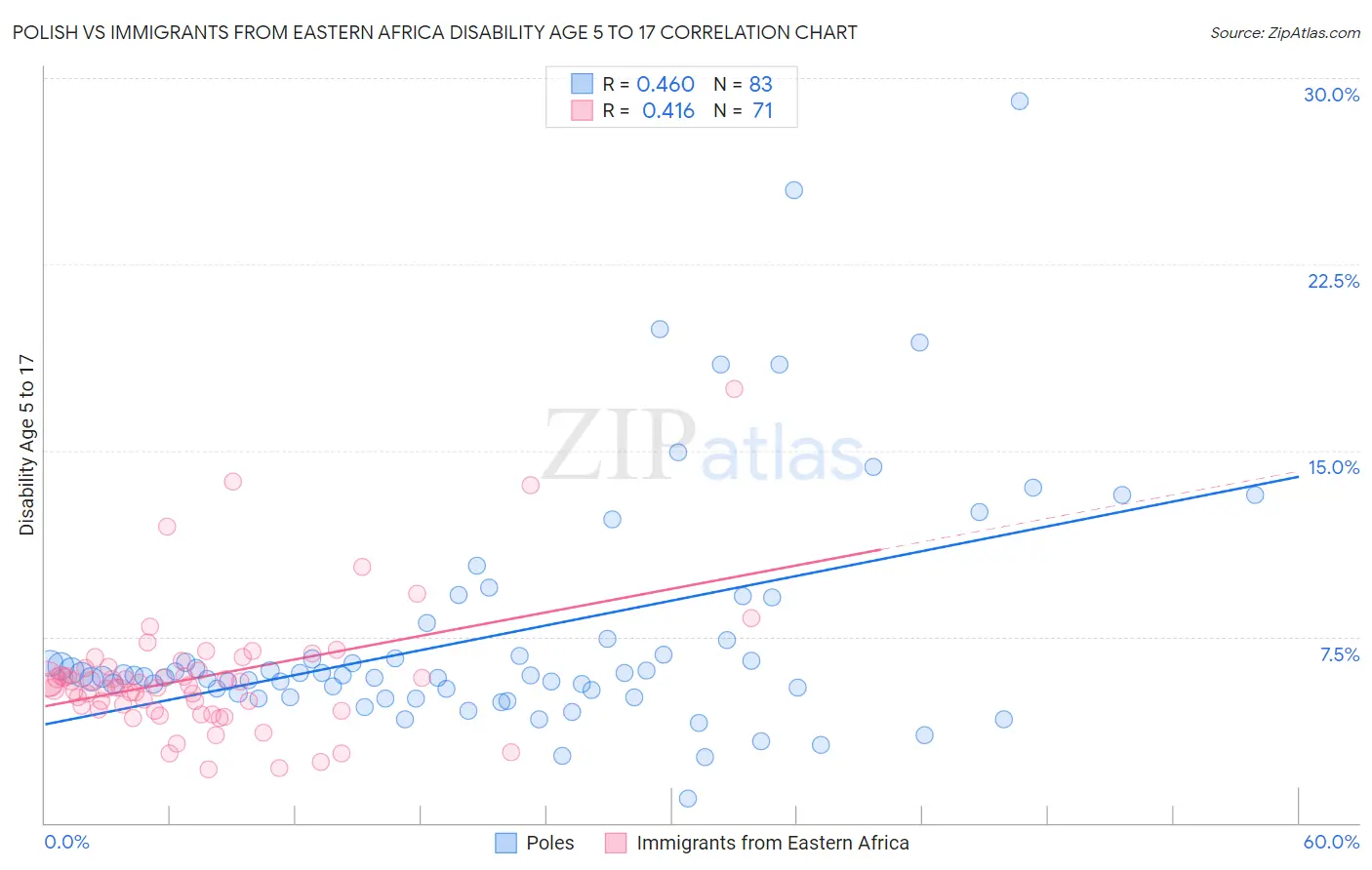 Polish vs Immigrants from Eastern Africa Disability Age 5 to 17