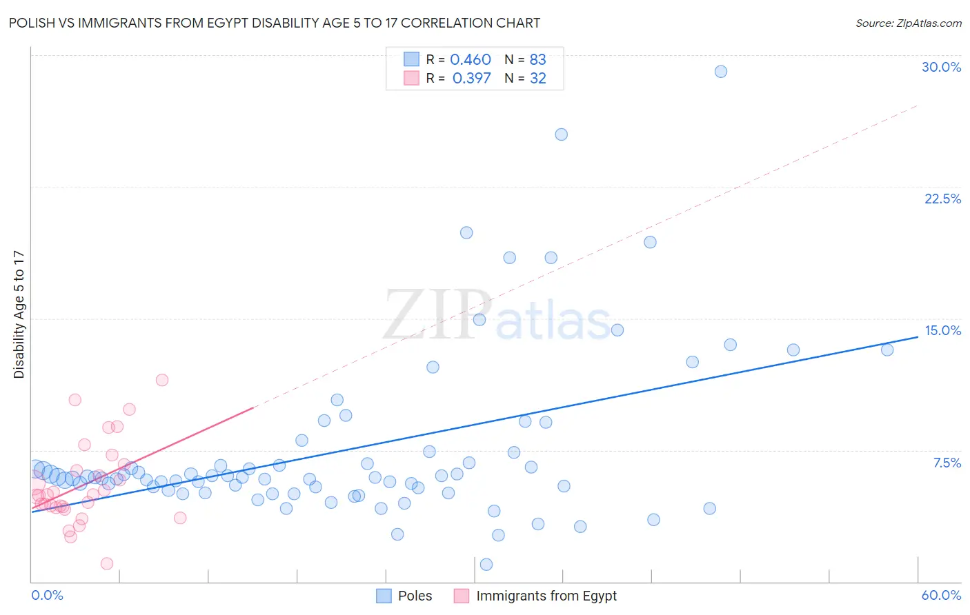 Polish vs Immigrants from Egypt Disability Age 5 to 17