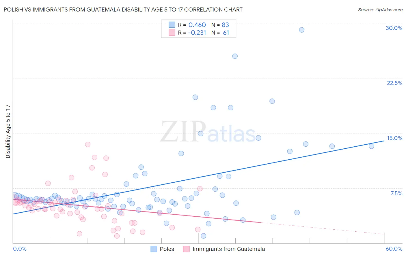 Polish vs Immigrants from Guatemala Disability Age 5 to 17