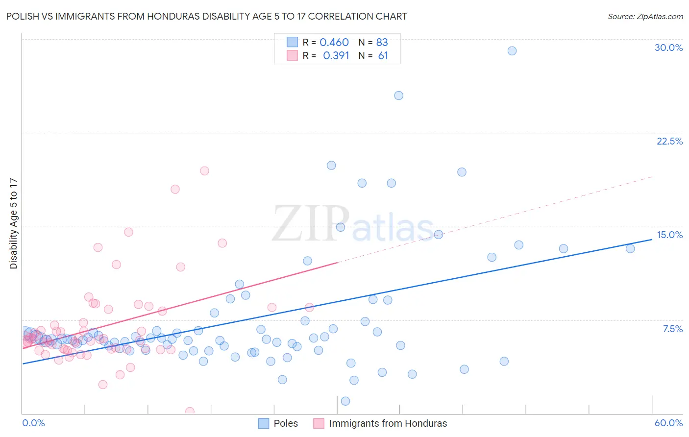 Polish vs Immigrants from Honduras Disability Age 5 to 17