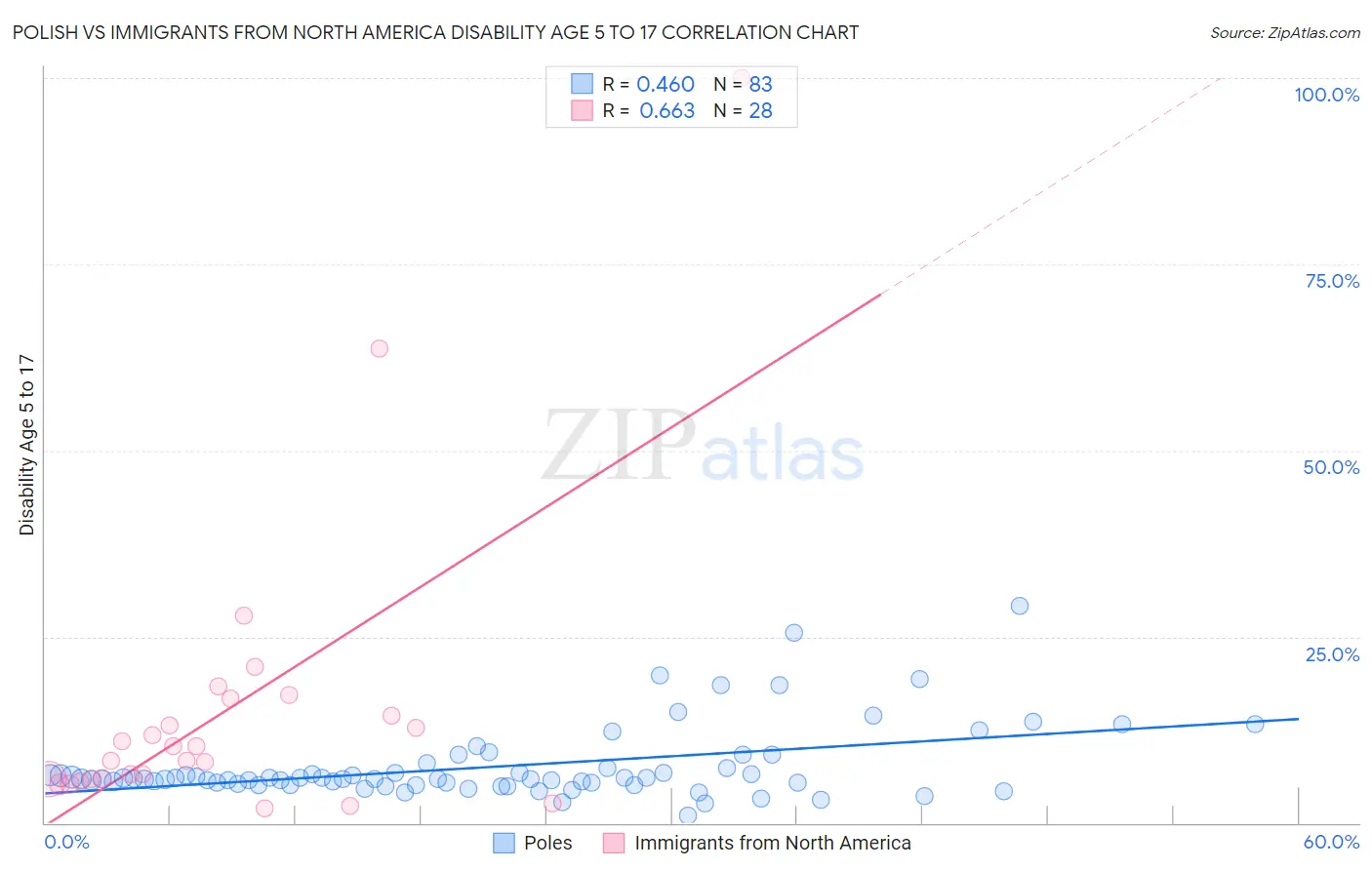 Polish vs Immigrants from North America Disability Age 5 to 17