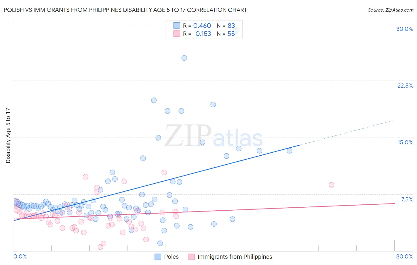 Polish vs Immigrants from Philippines Disability Age 5 to 17