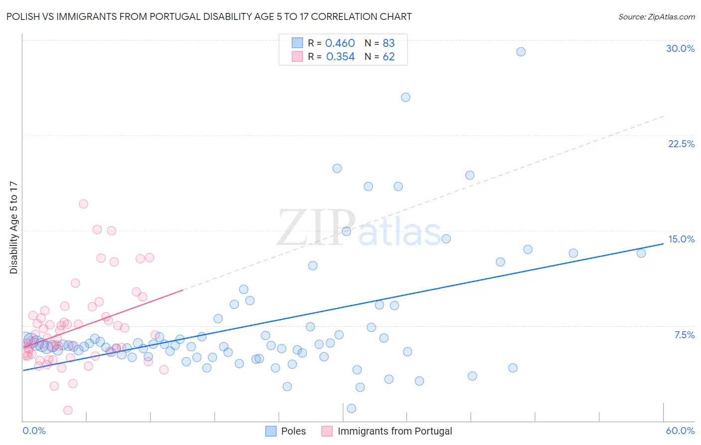 Polish vs Immigrants from Portugal Disability Age 5 to 17