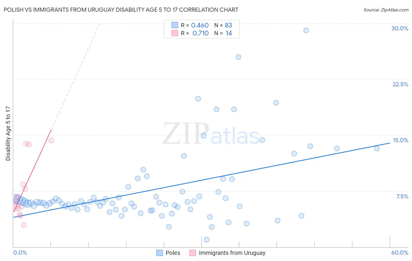 Polish vs Immigrants from Uruguay Disability Age 5 to 17