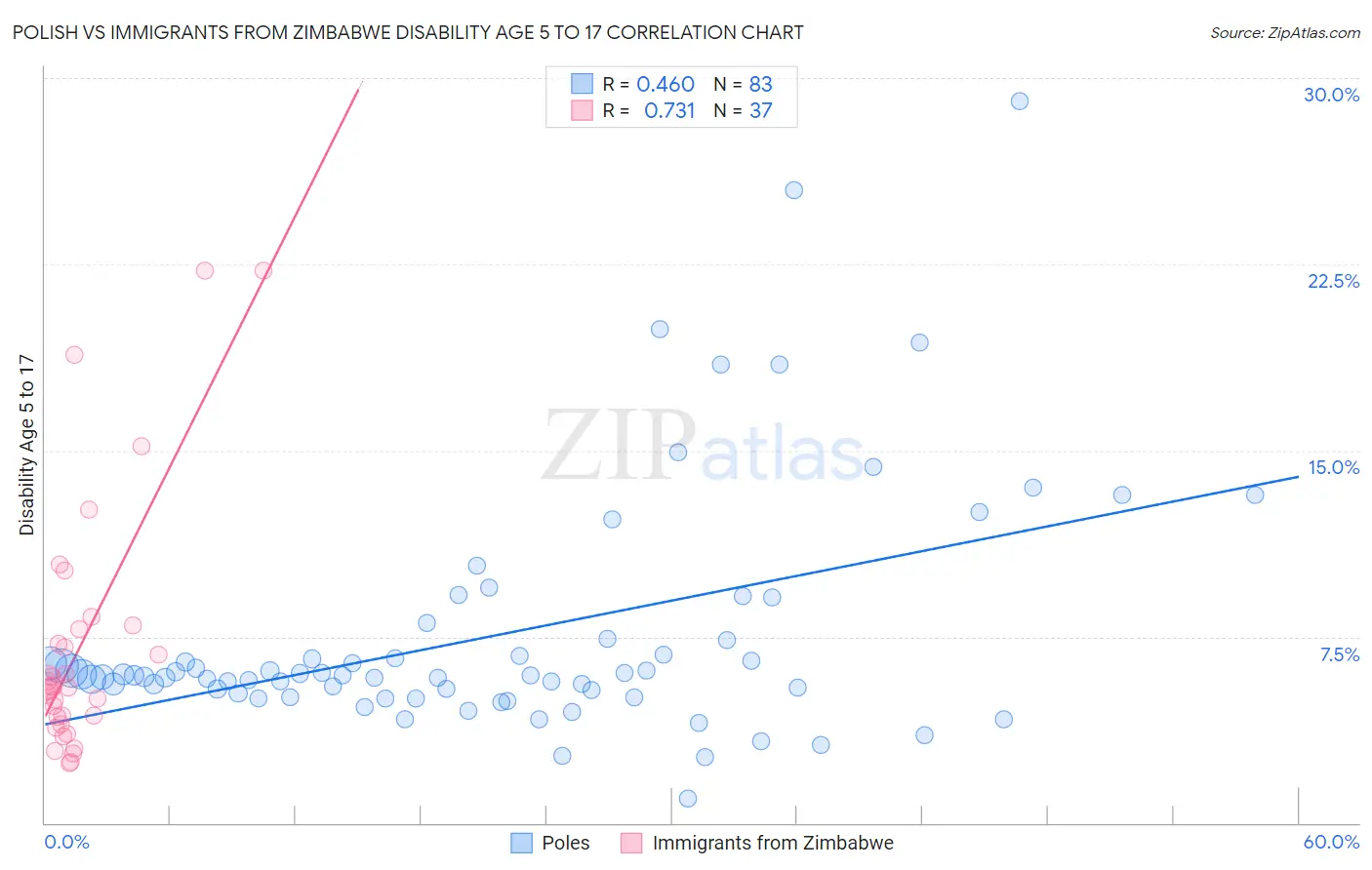 Polish vs Immigrants from Zimbabwe Disability Age 5 to 17