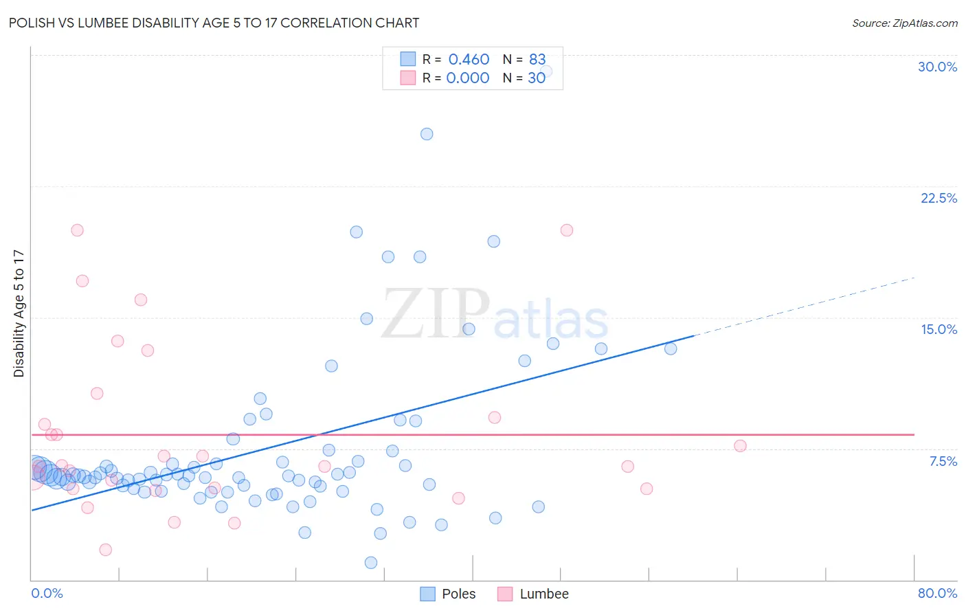 Polish vs Lumbee Disability Age 5 to 17