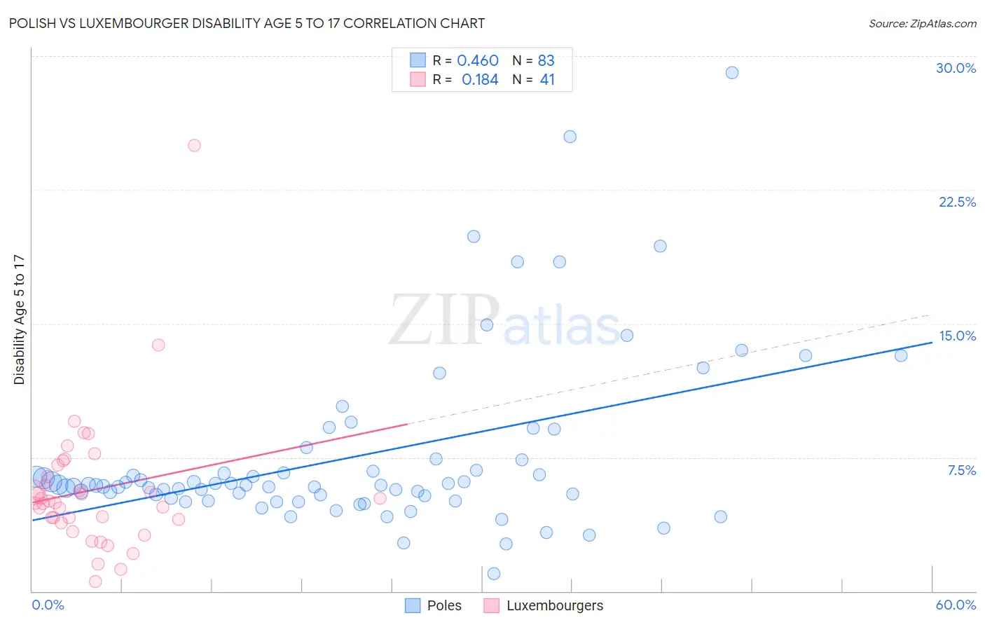 Polish vs Luxembourger Disability Age 5 to 17