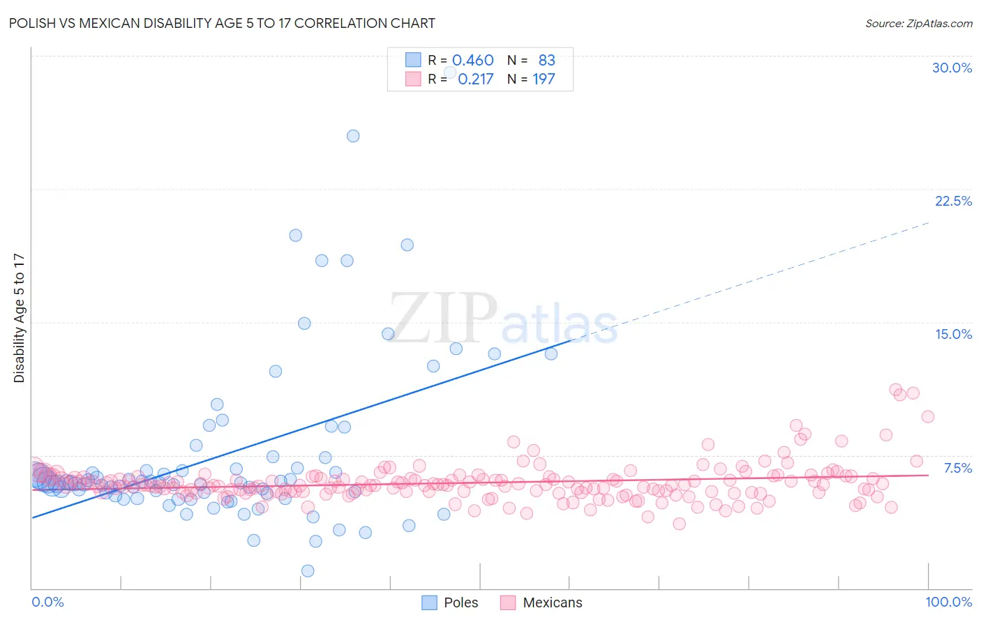 Polish vs Mexican Disability Age 5 to 17