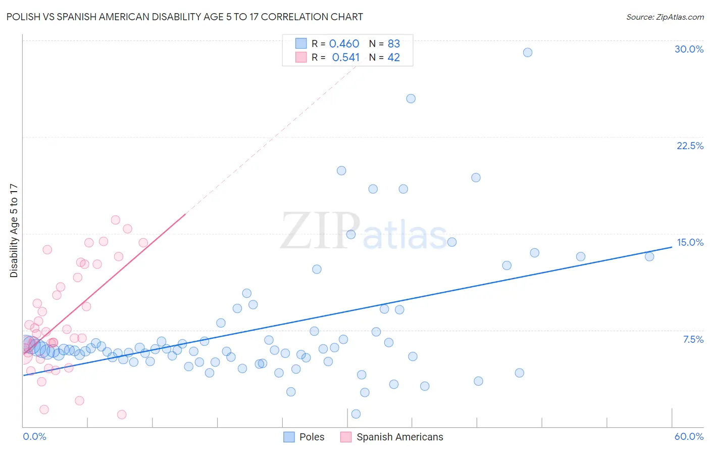 Polish vs Spanish American Disability Age 5 to 17