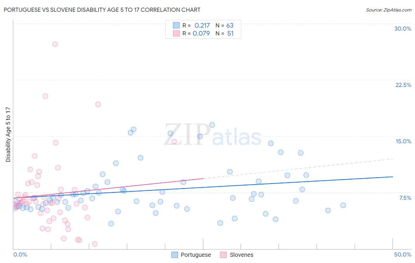 Portuguese vs Slovene Disability Age 5 to 17