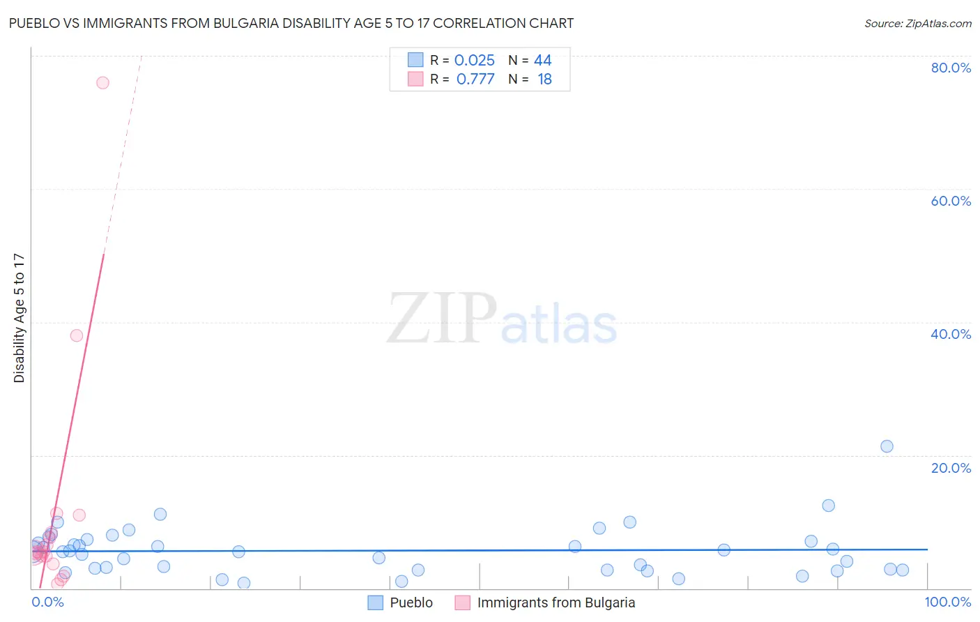 Pueblo vs Immigrants from Bulgaria Disability Age 5 to 17