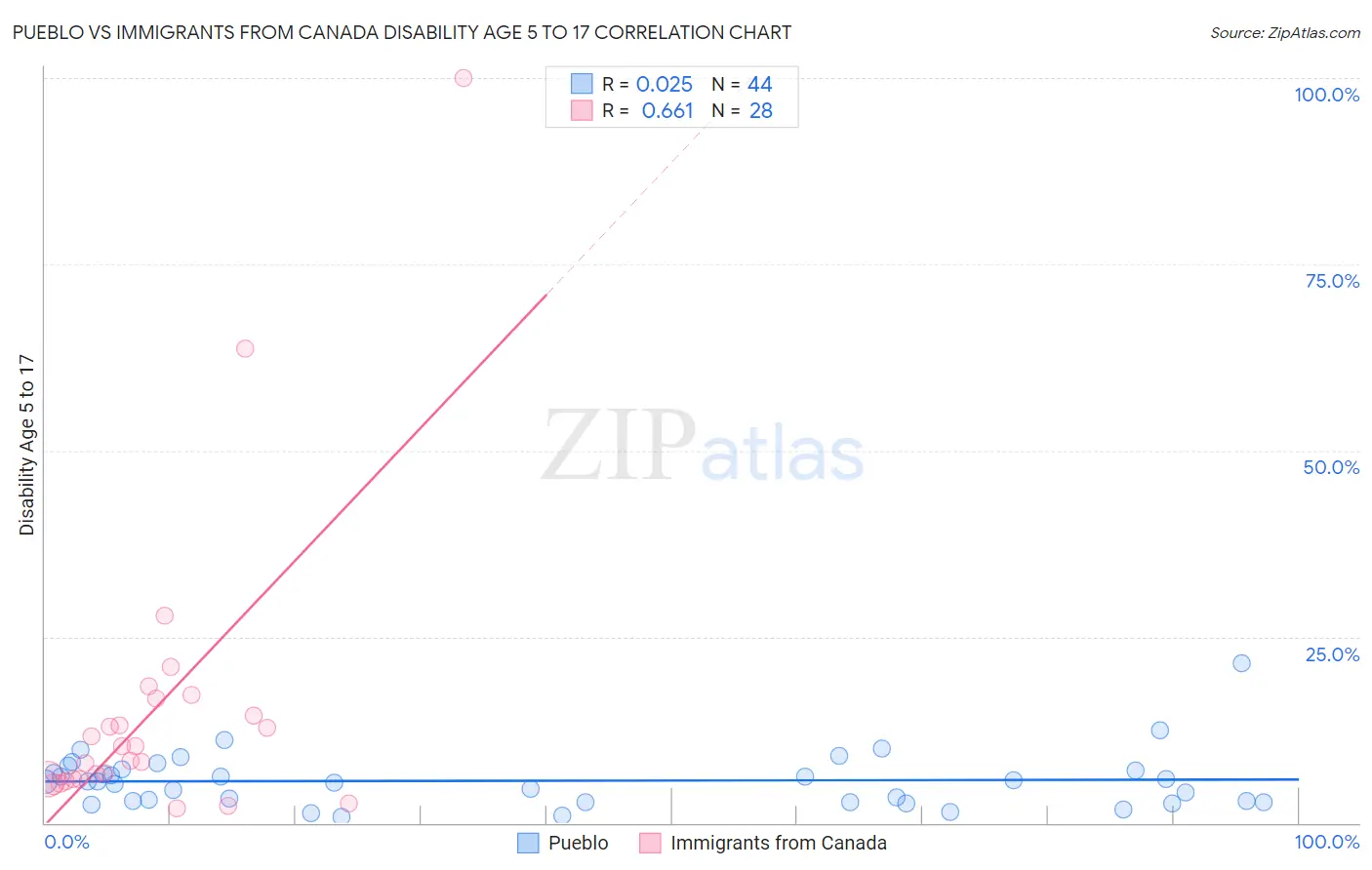 Pueblo vs Immigrants from Canada Disability Age 5 to 17