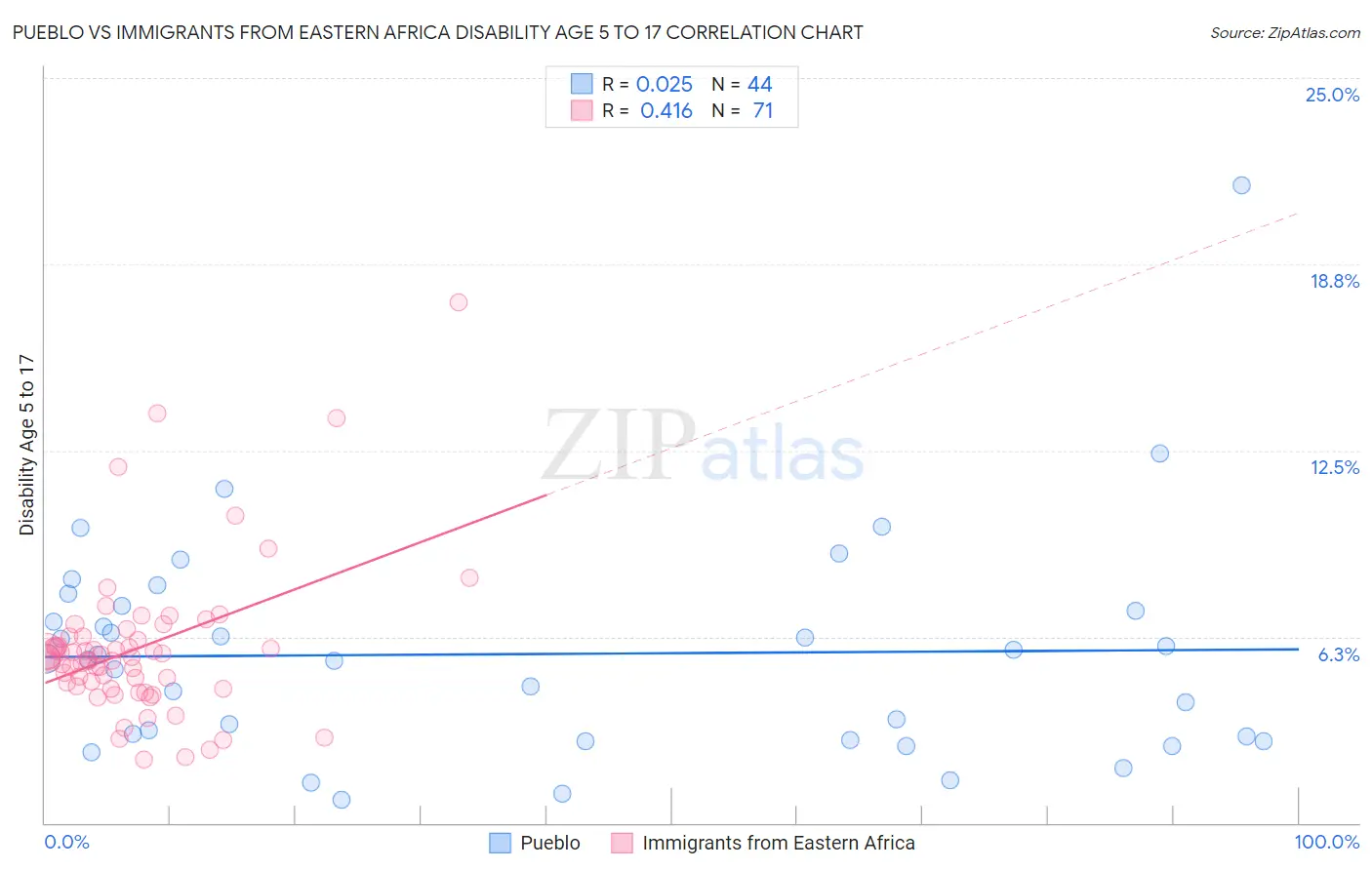 Pueblo vs Immigrants from Eastern Africa Disability Age 5 to 17