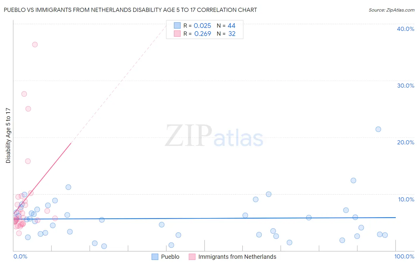 Pueblo vs Immigrants from Netherlands Disability Age 5 to 17