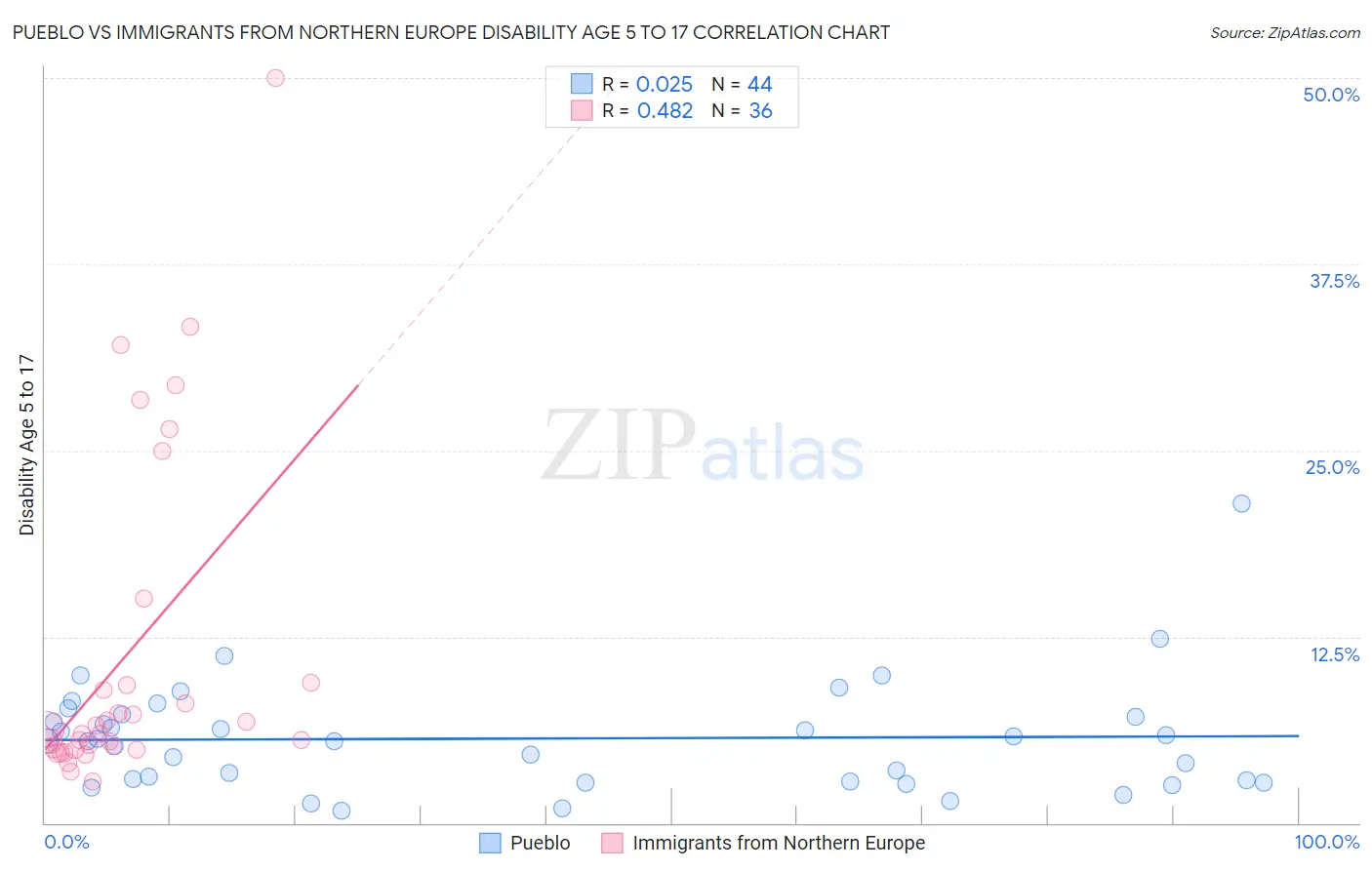 Pueblo vs Immigrants from Northern Europe Disability Age 5 to 17