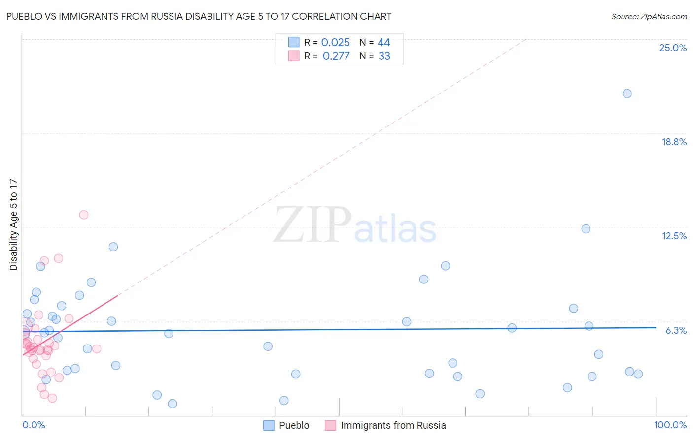 Pueblo vs Immigrants from Russia Disability Age 5 to 17