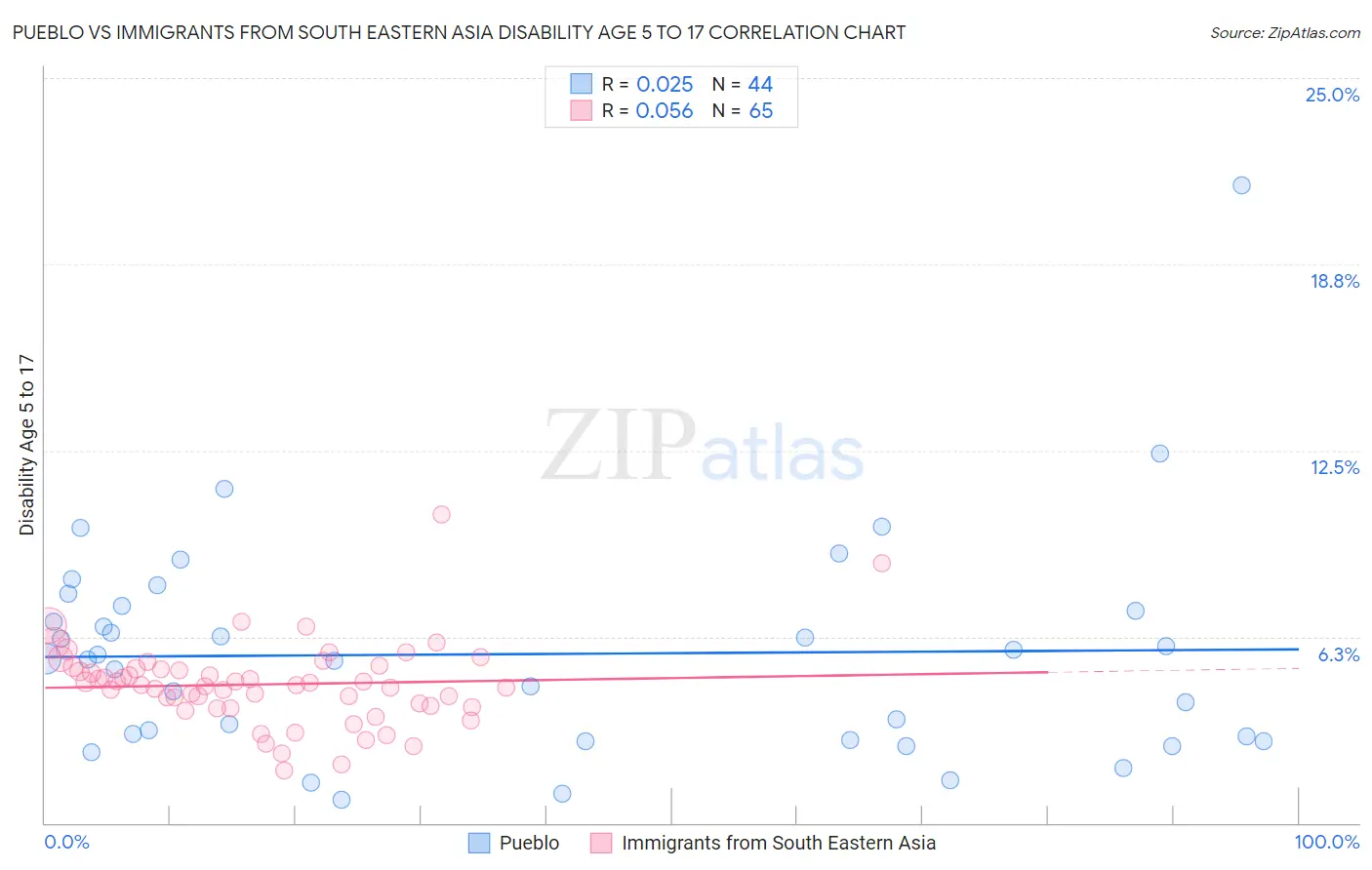 Pueblo vs Immigrants from South Eastern Asia Disability Age 5 to 17