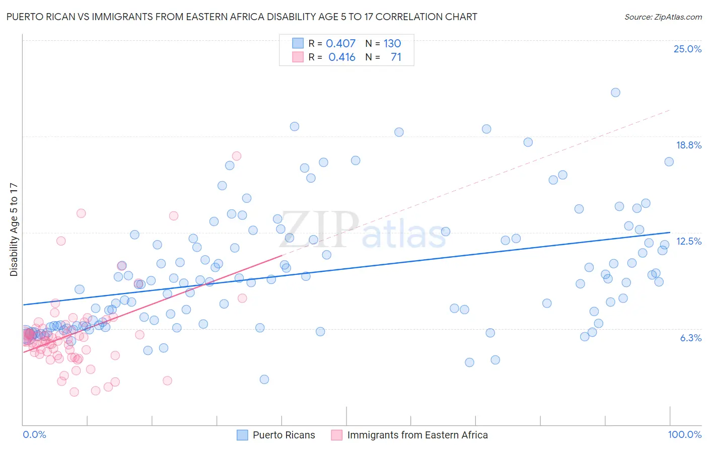 Puerto Rican vs Immigrants from Eastern Africa Disability Age 5 to 17