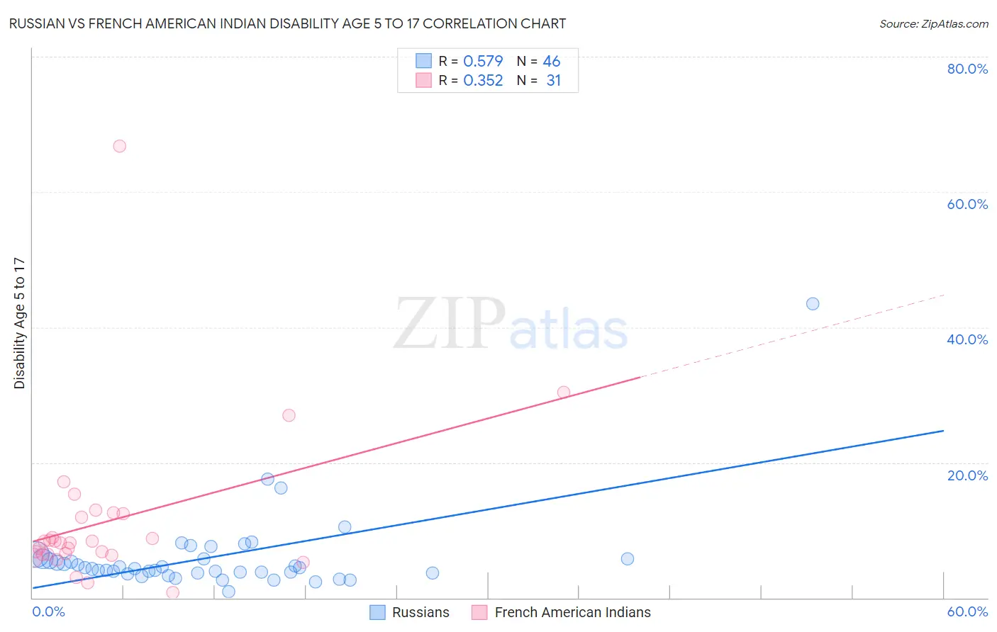 Russian vs French American Indian Disability Age 5 to 17