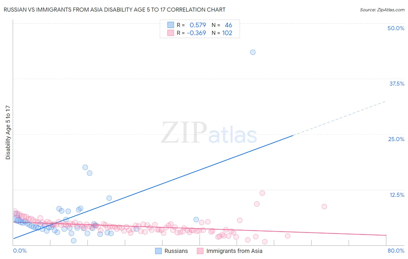 Russian vs Immigrants from Asia Disability Age 5 to 17