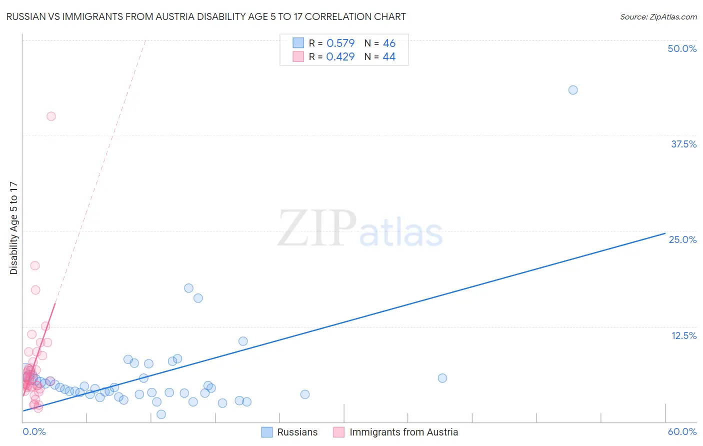 Russian vs Immigrants from Austria Disability Age 5 to 17